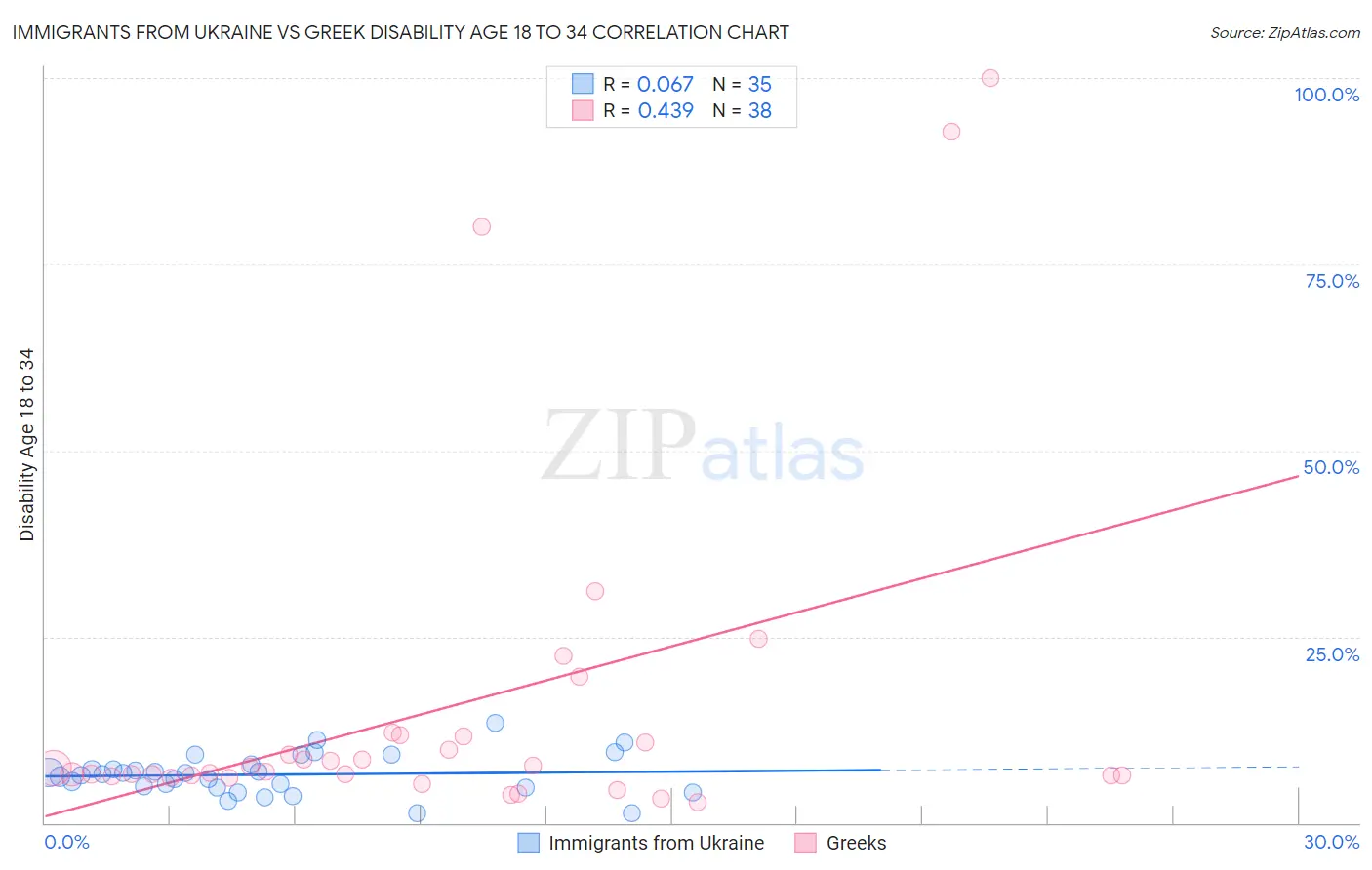 Immigrants from Ukraine vs Greek Disability Age 18 to 34