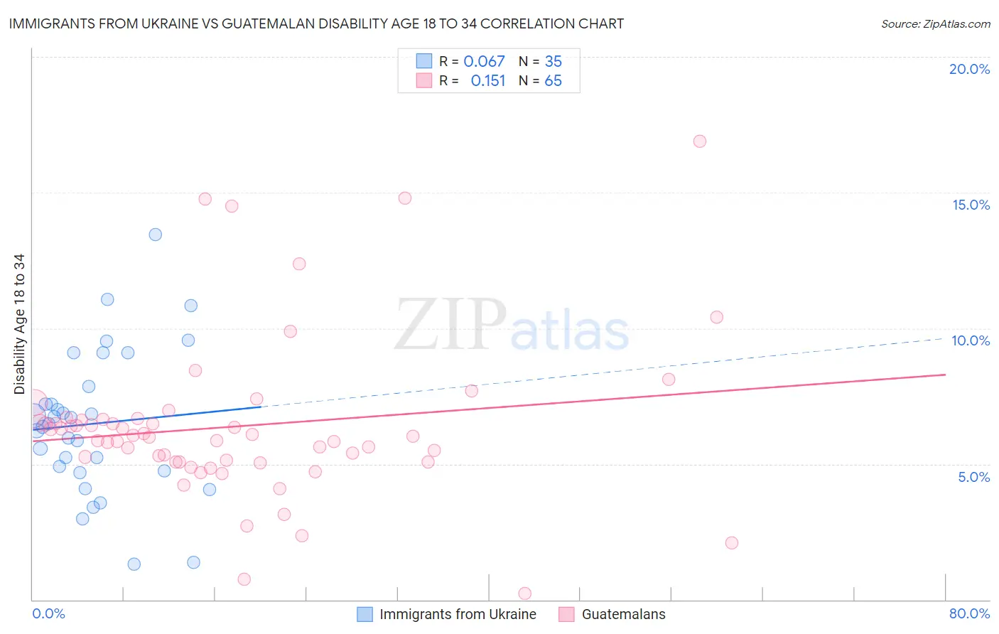 Immigrants from Ukraine vs Guatemalan Disability Age 18 to 34