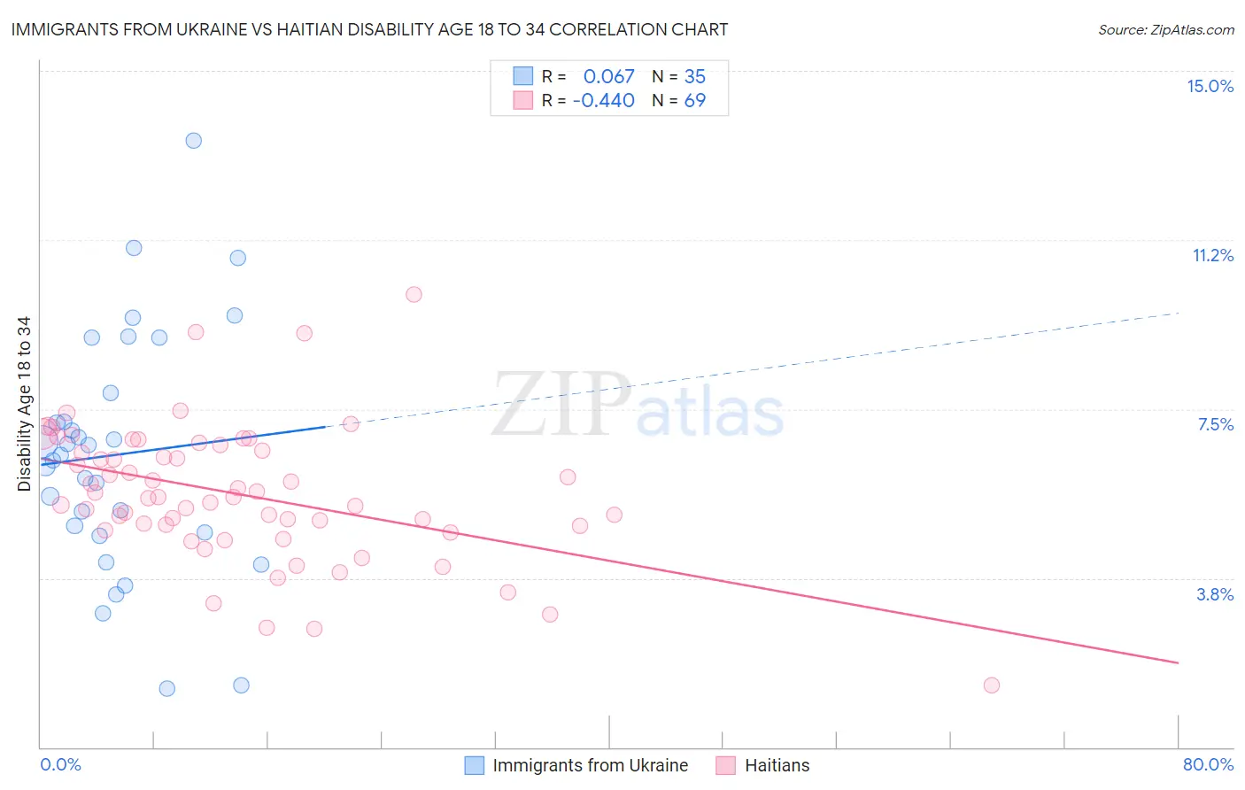 Immigrants from Ukraine vs Haitian Disability Age 18 to 34