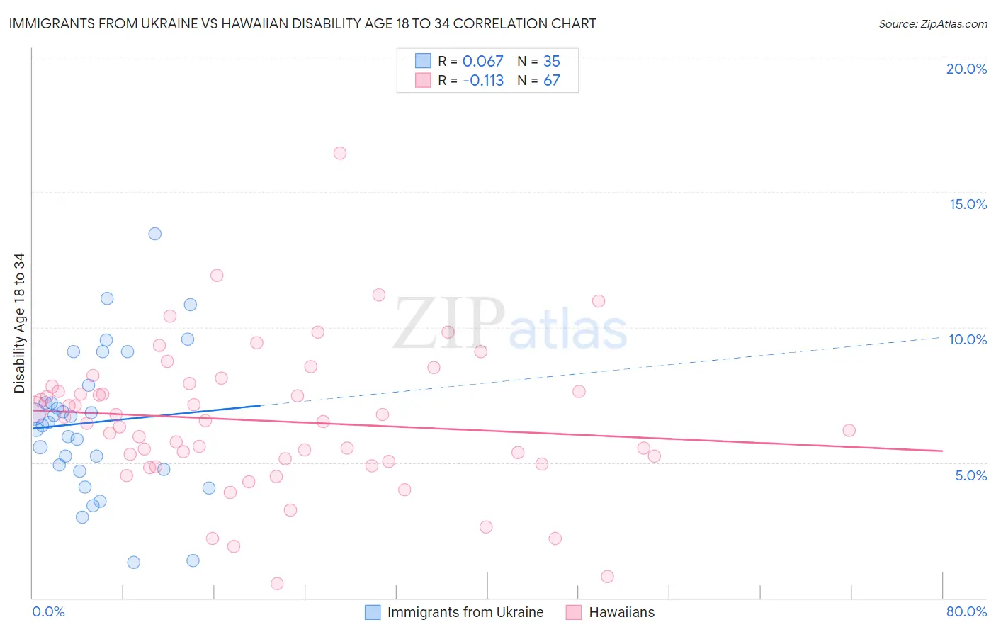 Immigrants from Ukraine vs Hawaiian Disability Age 18 to 34