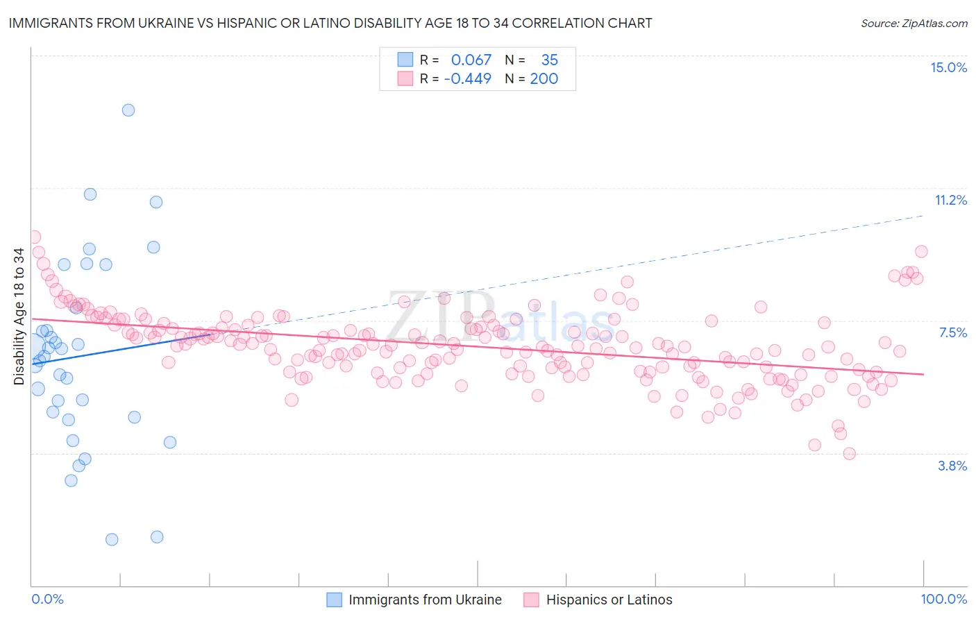 Immigrants from Ukraine vs Hispanic or Latino Disability Age 18 to 34