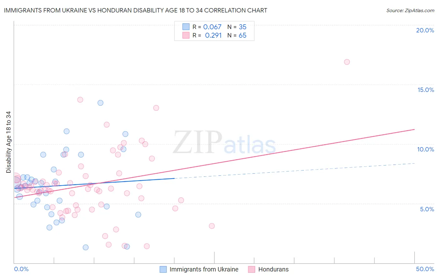 Immigrants from Ukraine vs Honduran Disability Age 18 to 34
