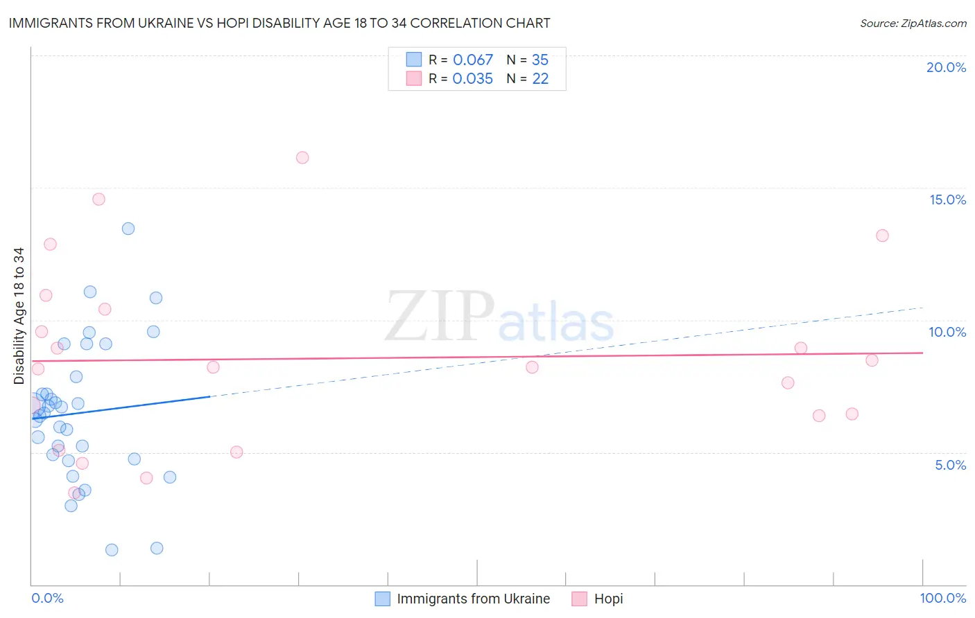 Immigrants from Ukraine vs Hopi Disability Age 18 to 34