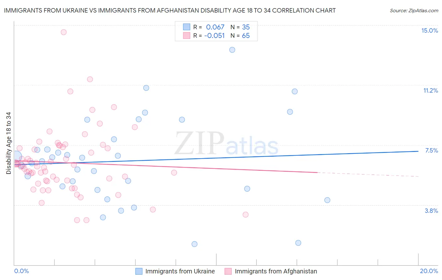 Immigrants from Ukraine vs Immigrants from Afghanistan Disability Age 18 to 34
