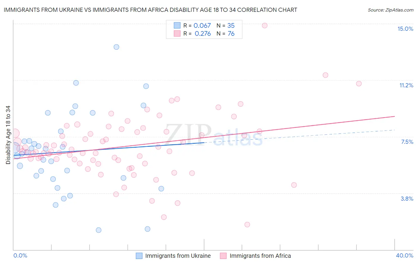 Immigrants from Ukraine vs Immigrants from Africa Disability Age 18 to 34