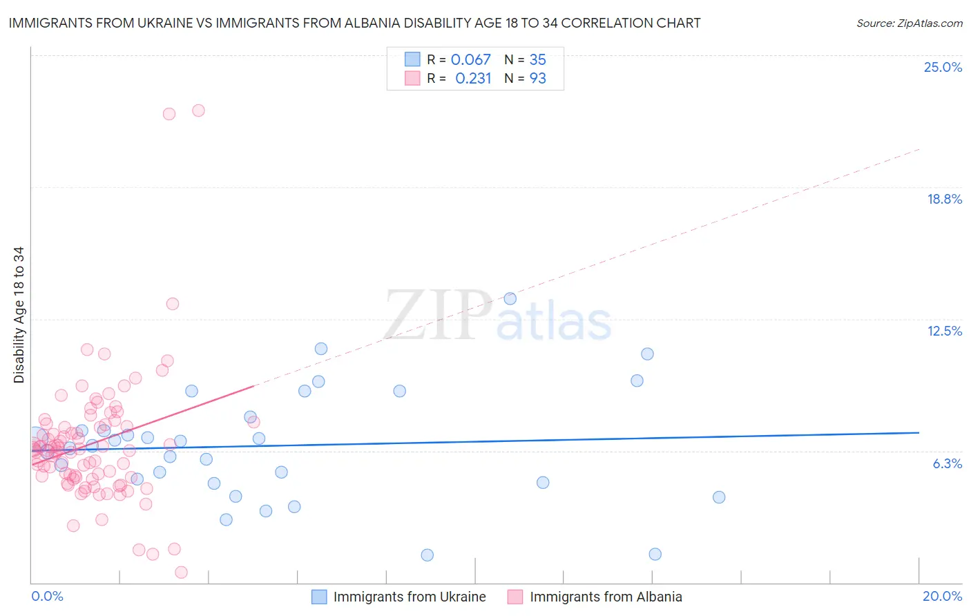 Immigrants from Ukraine vs Immigrants from Albania Disability Age 18 to 34