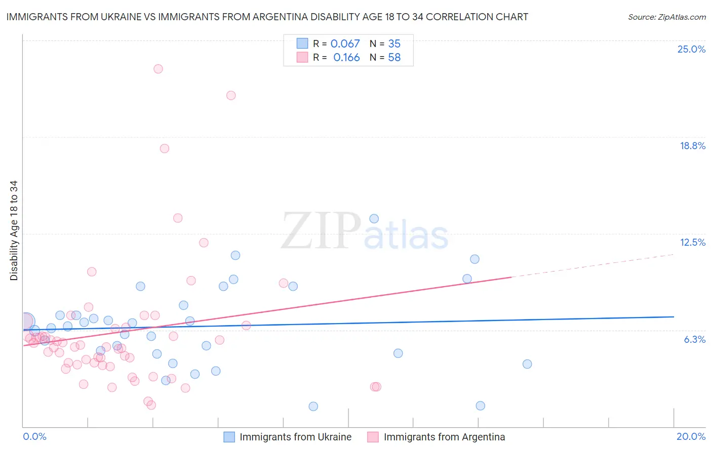Immigrants from Ukraine vs Immigrants from Argentina Disability Age 18 to 34
