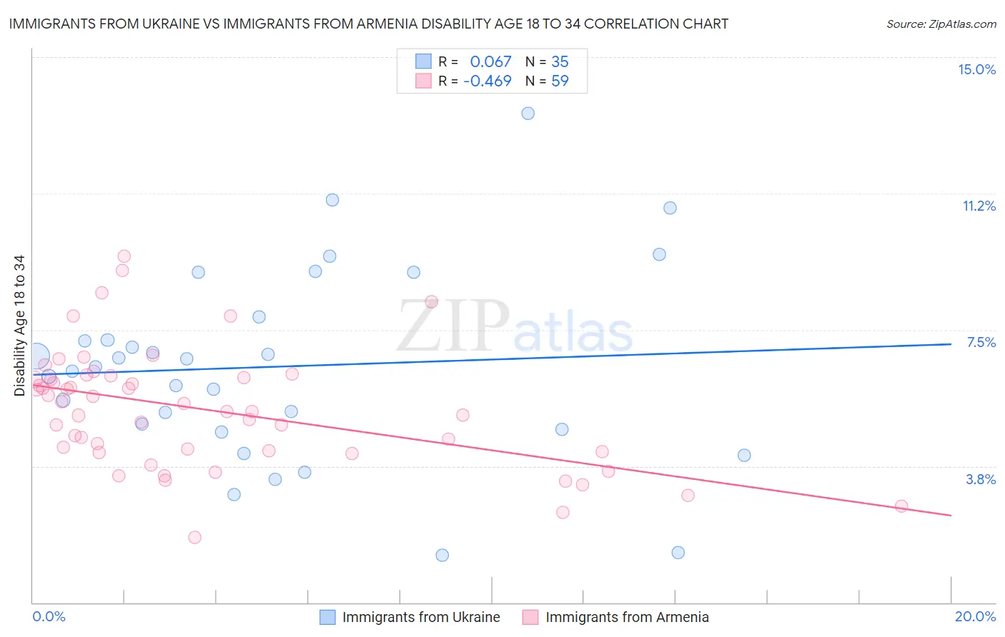 Immigrants from Ukraine vs Immigrants from Armenia Disability Age 18 to 34
