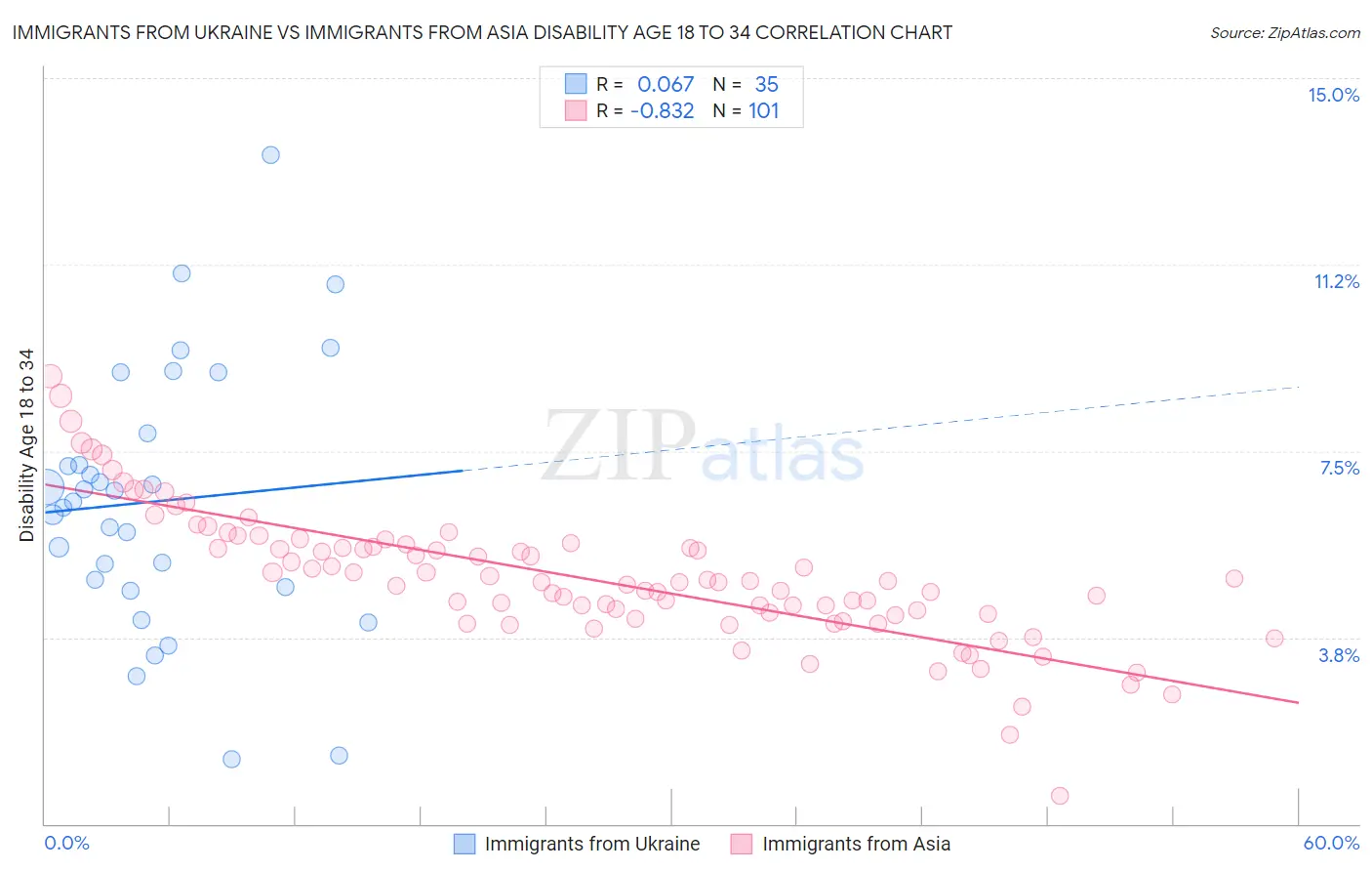 Immigrants from Ukraine vs Immigrants from Asia Disability Age 18 to 34