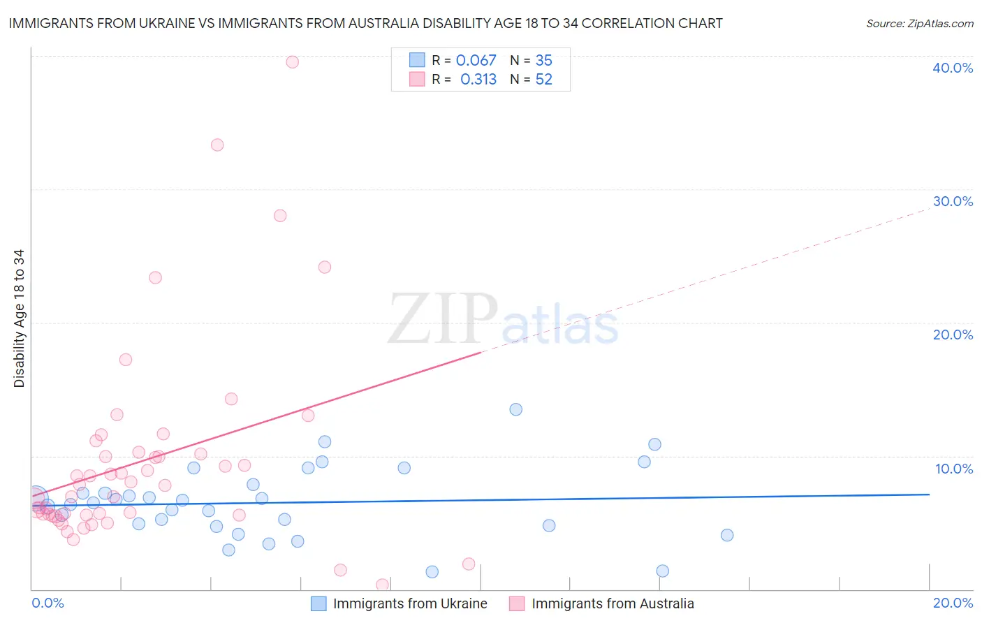 Immigrants from Ukraine vs Immigrants from Australia Disability Age 18 to 34