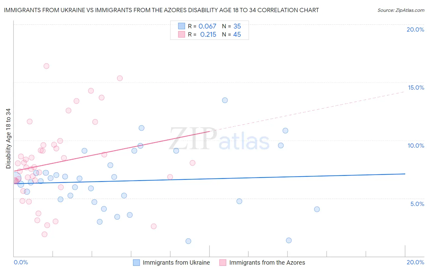 Immigrants from Ukraine vs Immigrants from the Azores Disability Age 18 to 34