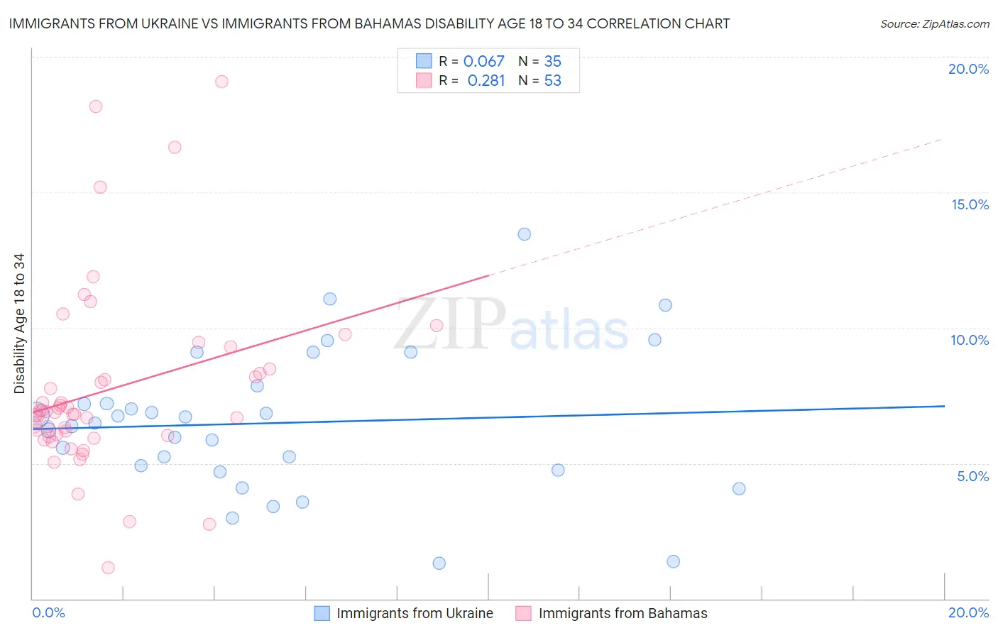 Immigrants from Ukraine vs Immigrants from Bahamas Disability Age 18 to 34