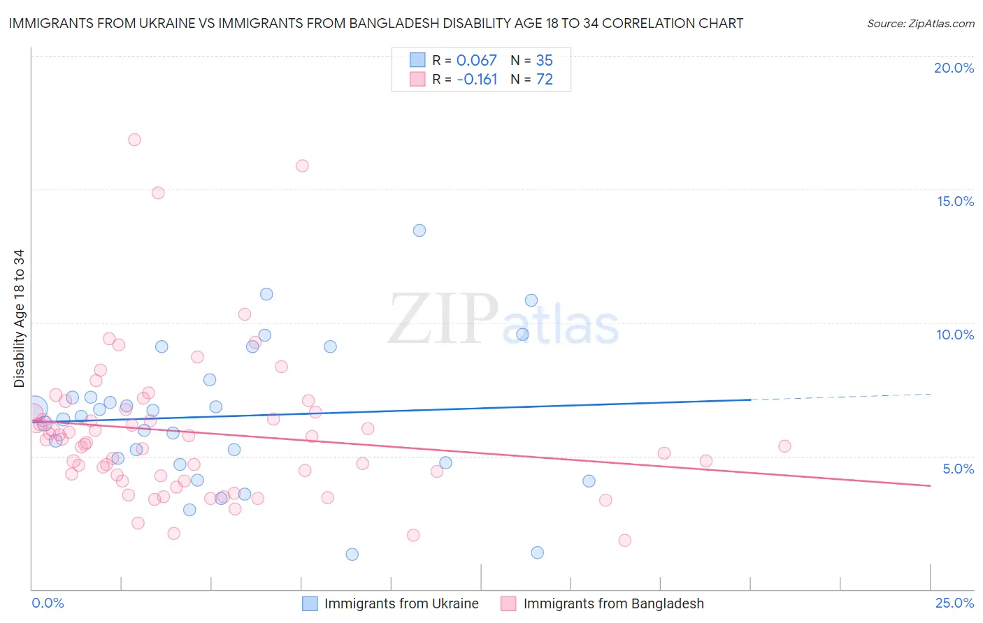 Immigrants from Ukraine vs Immigrants from Bangladesh Disability Age 18 to 34