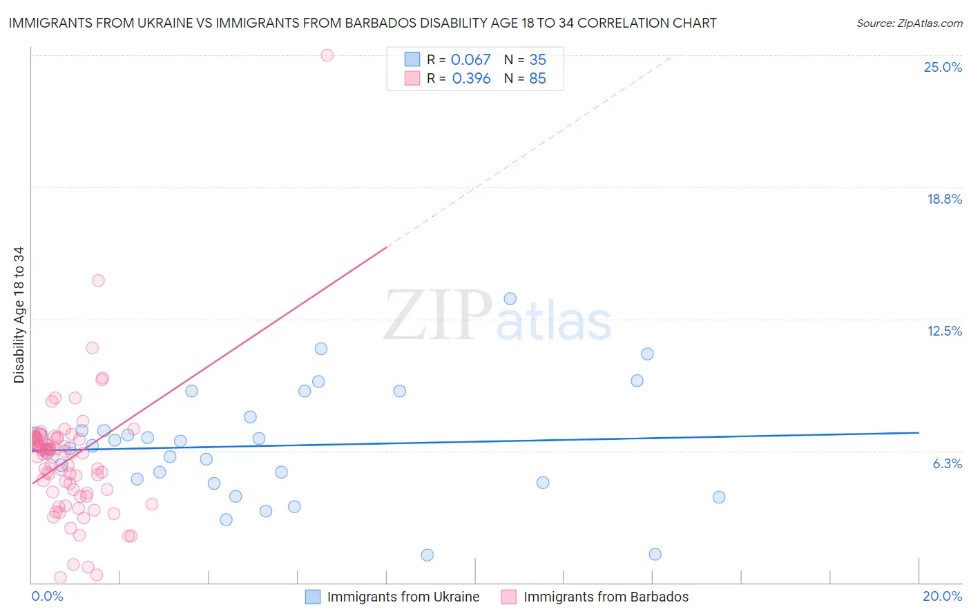 Immigrants from Ukraine vs Immigrants from Barbados Disability Age 18 to 34