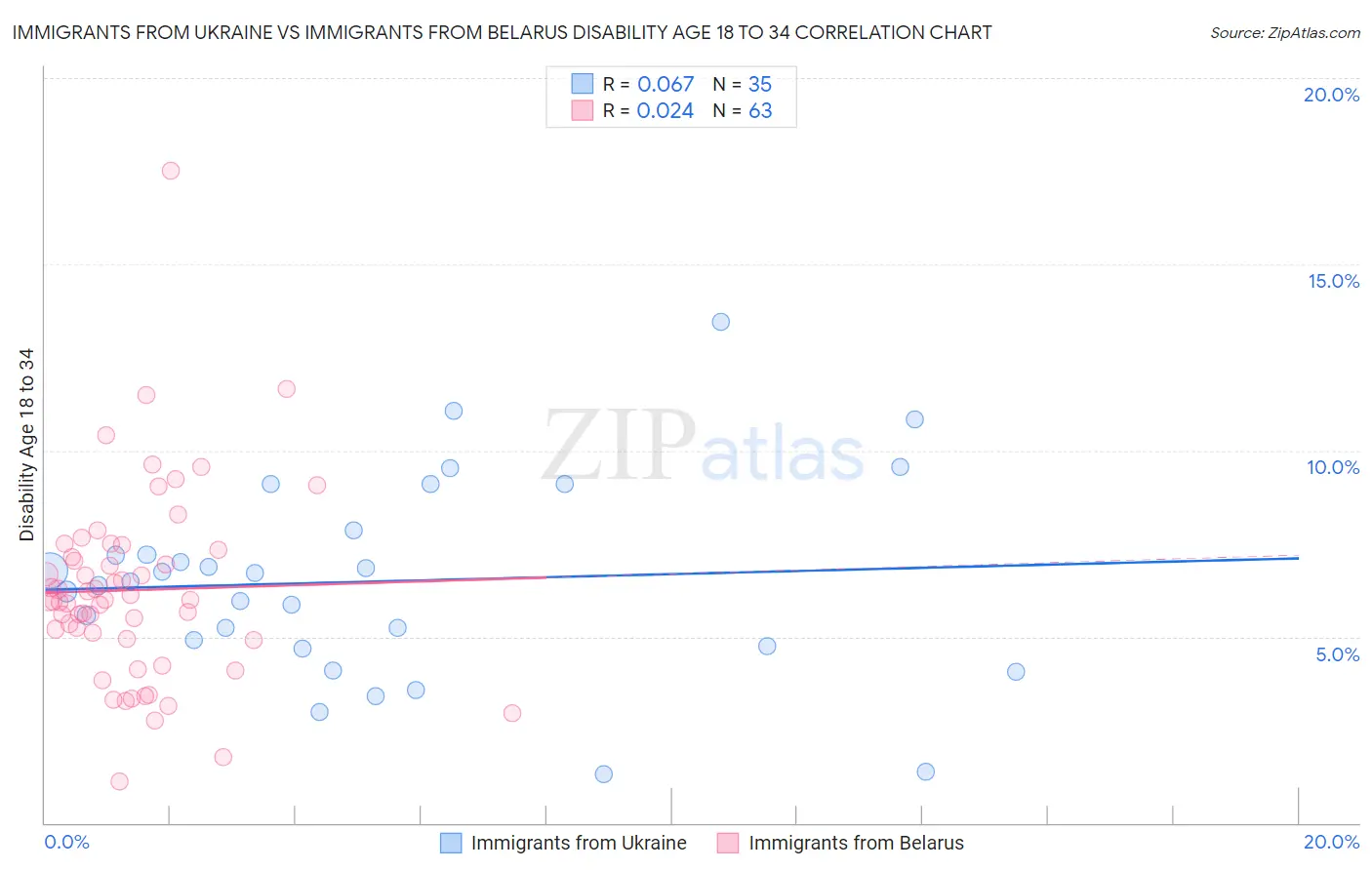 Immigrants from Ukraine vs Immigrants from Belarus Disability Age 18 to 34