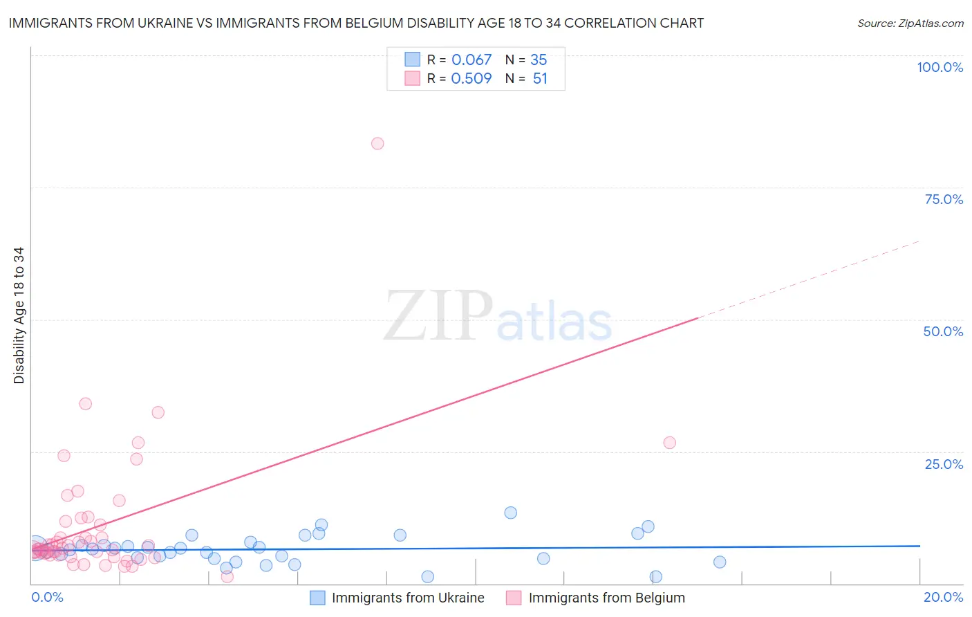 Immigrants from Ukraine vs Immigrants from Belgium Disability Age 18 to 34
