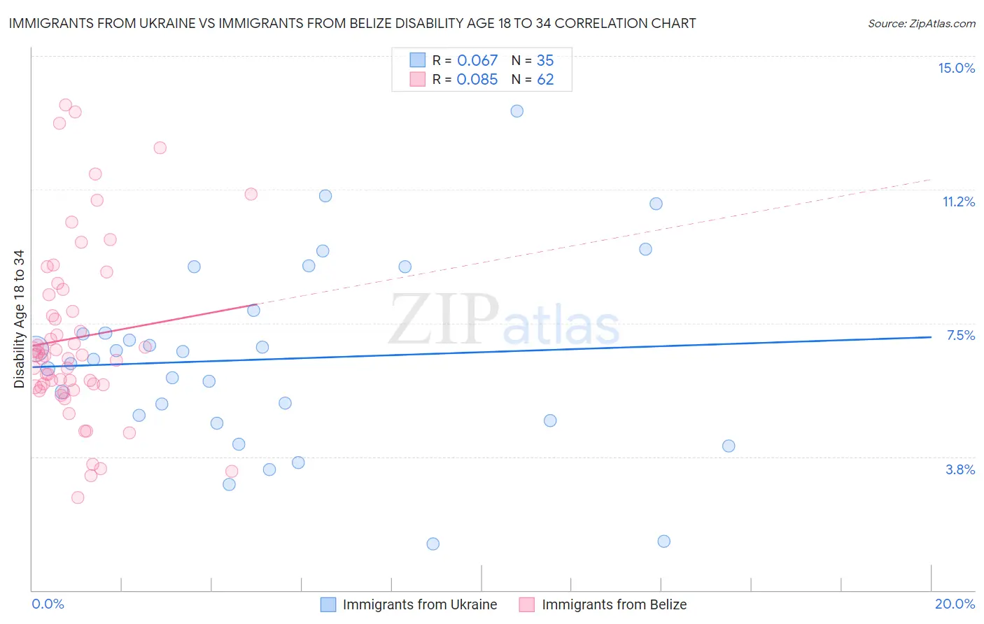 Immigrants from Ukraine vs Immigrants from Belize Disability Age 18 to 34