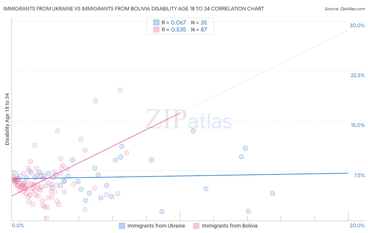 Immigrants from Ukraine vs Immigrants from Bolivia Disability Age 18 to 34