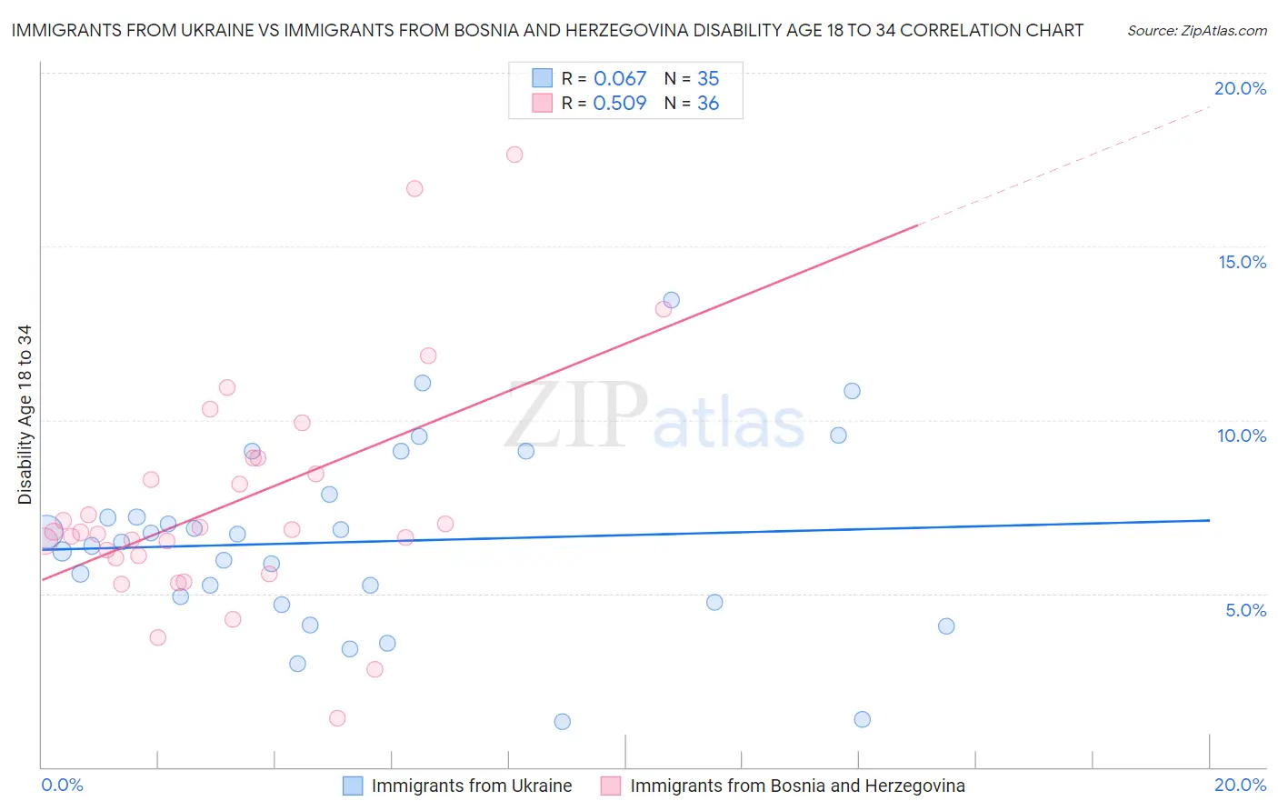 Immigrants from Ukraine vs Immigrants from Bosnia and Herzegovina Disability Age 18 to 34