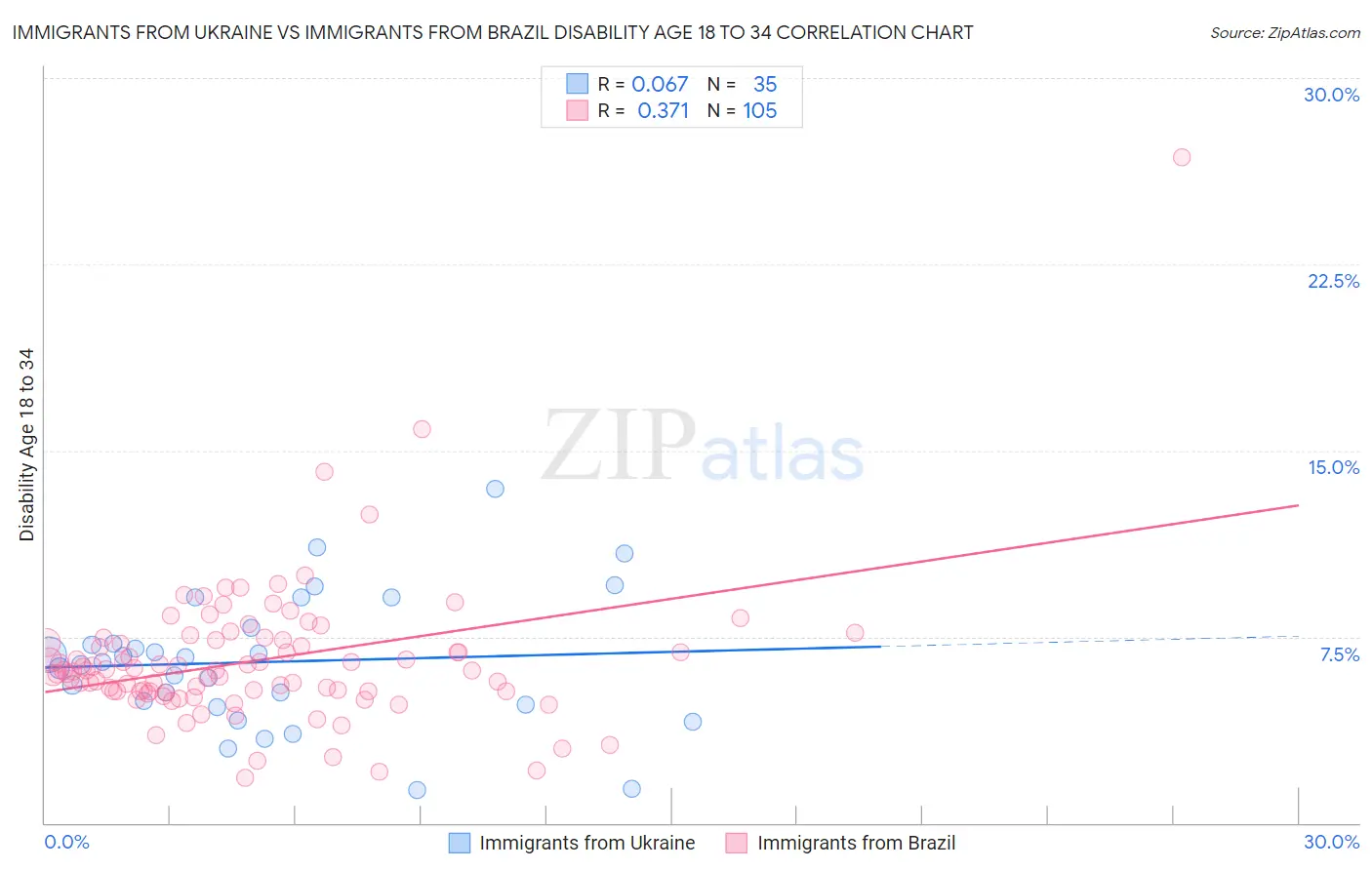 Immigrants from Ukraine vs Immigrants from Brazil Disability Age 18 to 34