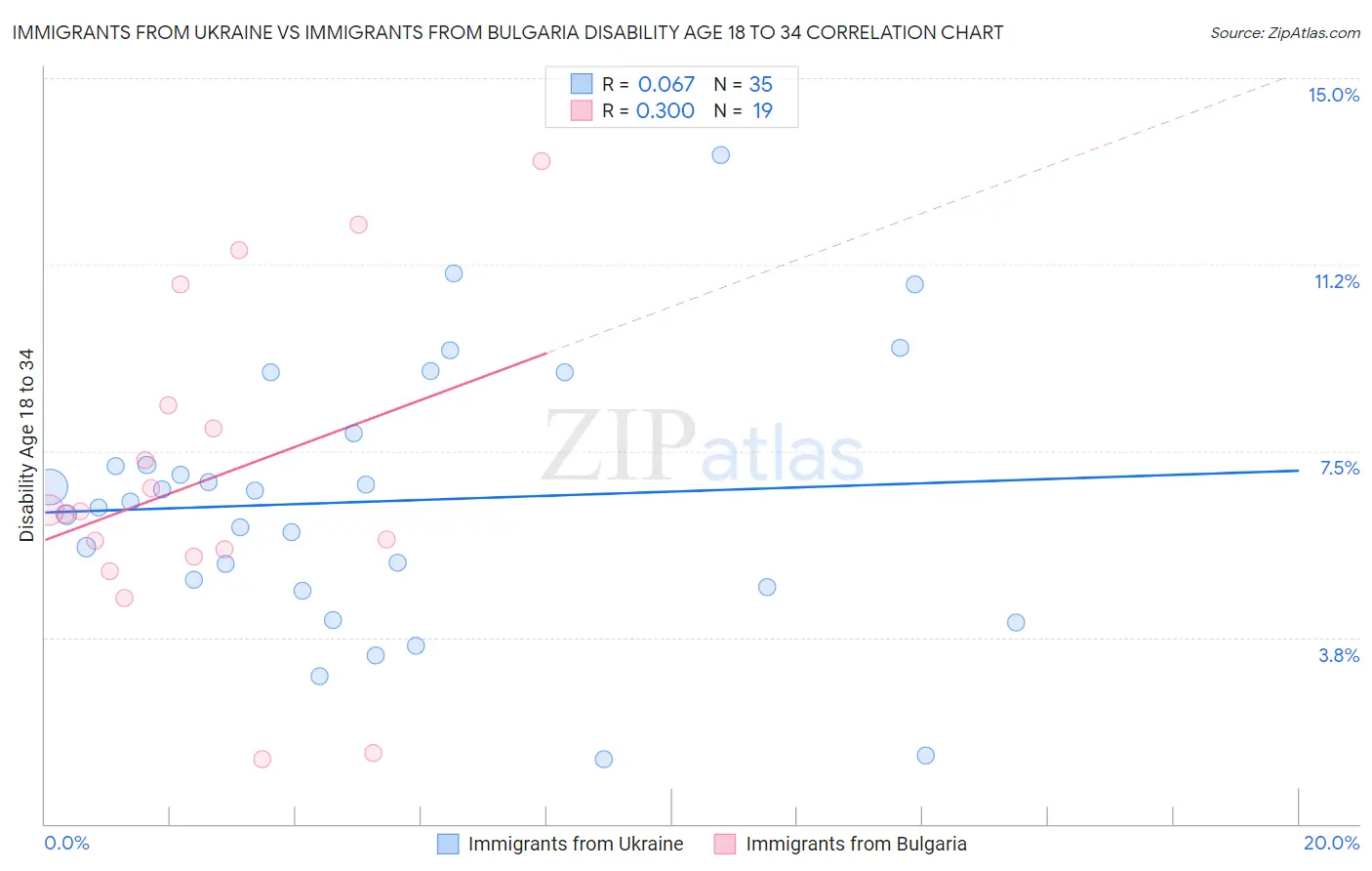 Immigrants from Ukraine vs Immigrants from Bulgaria Disability Age 18 to 34