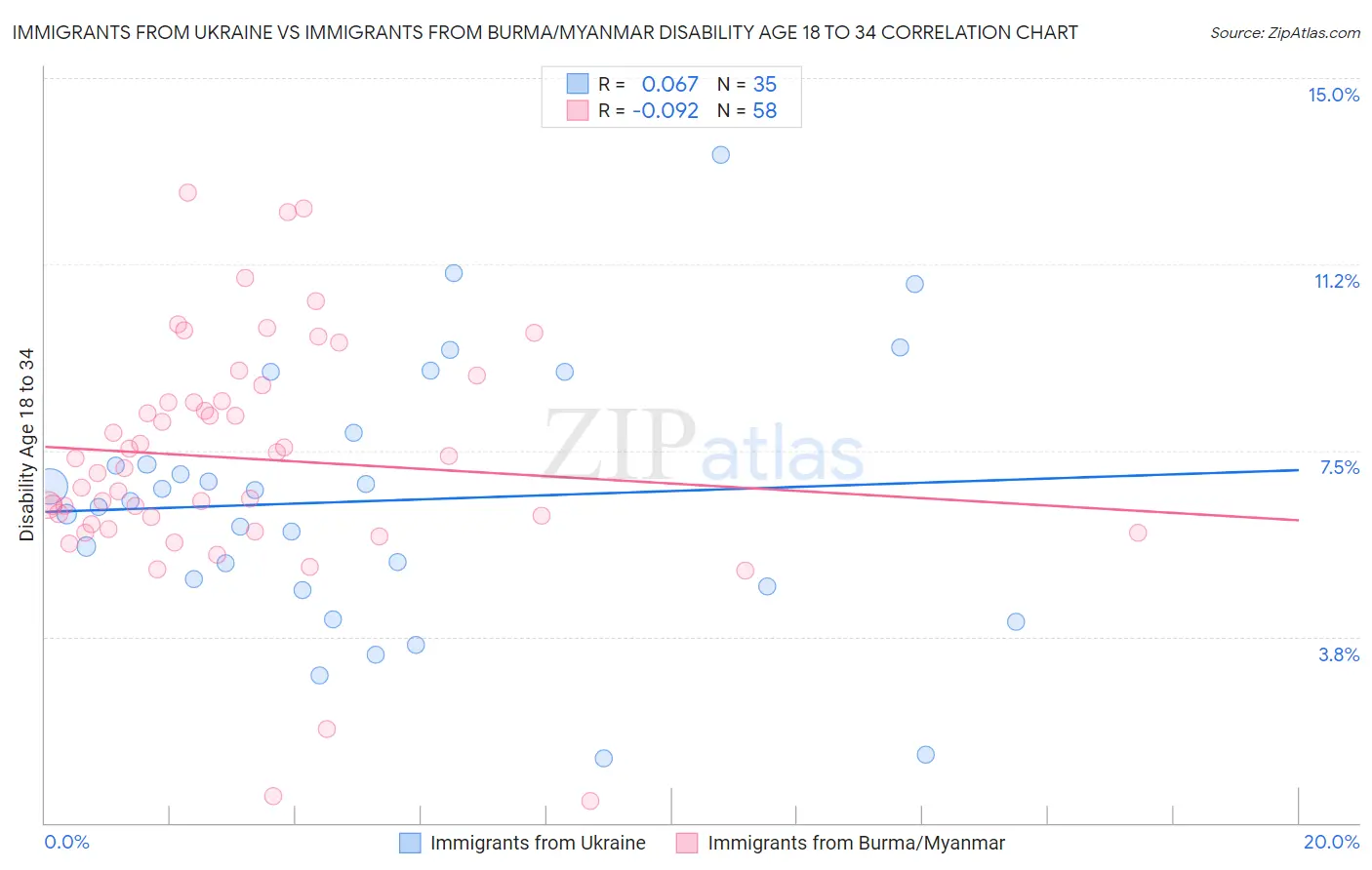 Immigrants from Ukraine vs Immigrants from Burma/Myanmar Disability Age 18 to 34