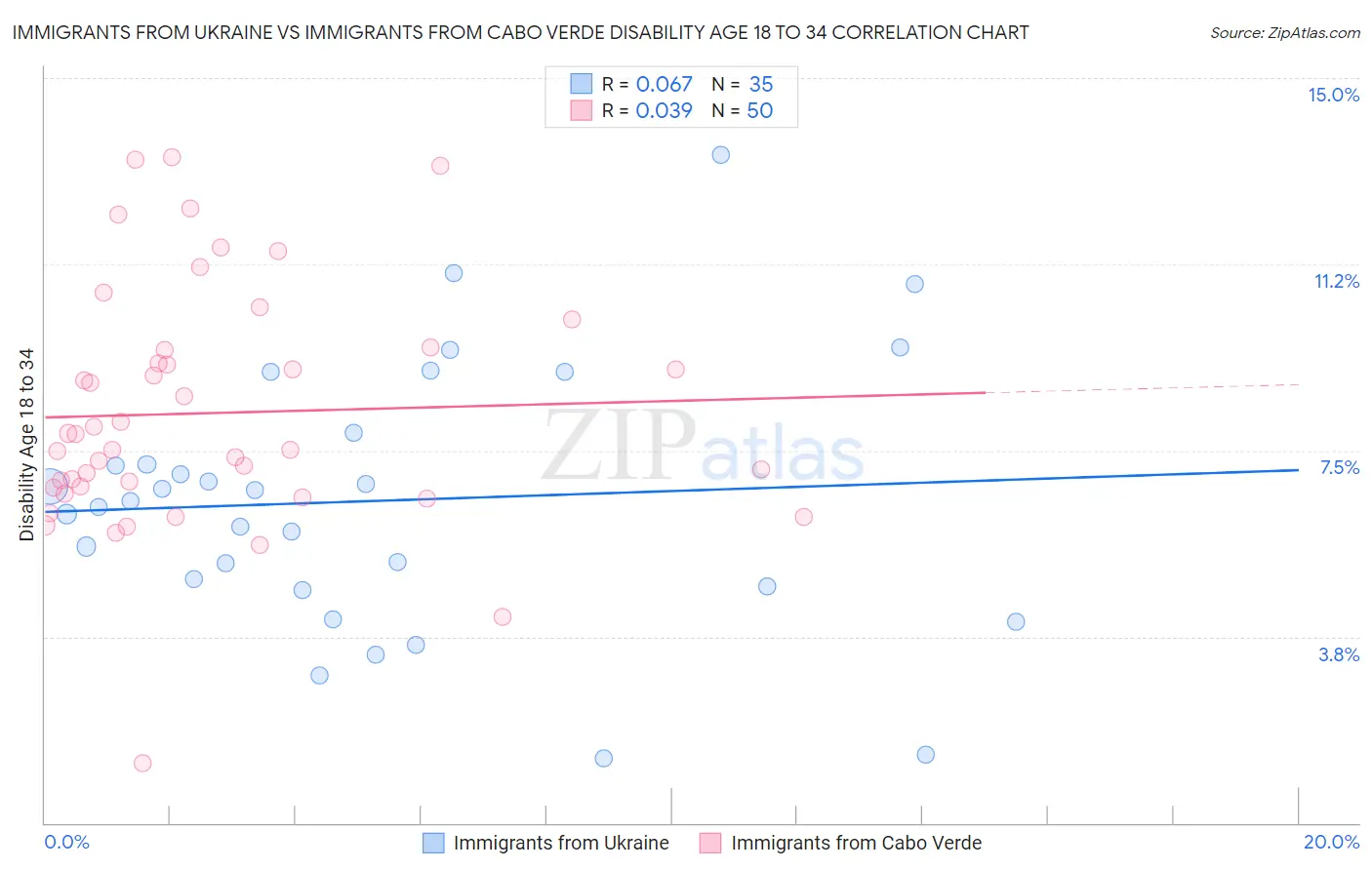 Immigrants from Ukraine vs Immigrants from Cabo Verde Disability Age 18 to 34