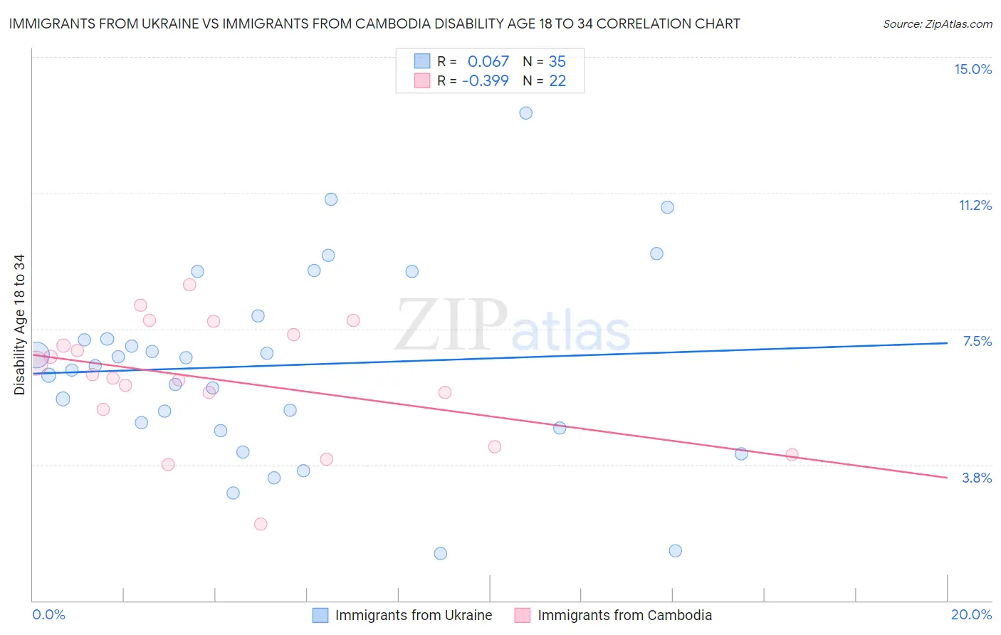 Immigrants from Ukraine vs Immigrants from Cambodia Disability Age 18 to 34