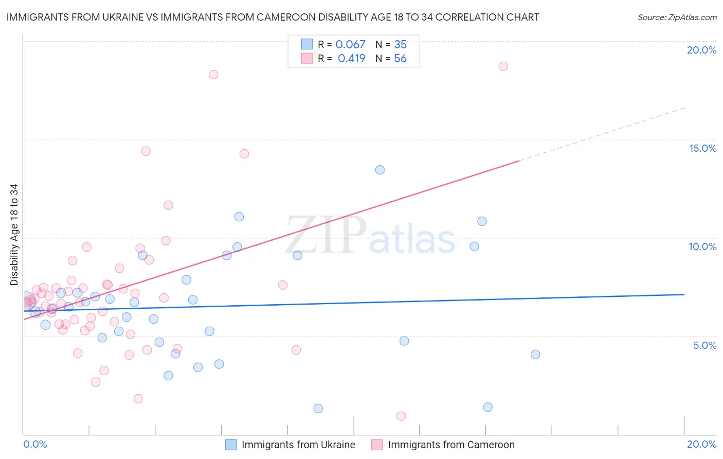 Immigrants from Ukraine vs Immigrants from Cameroon Disability Age 18 to 34