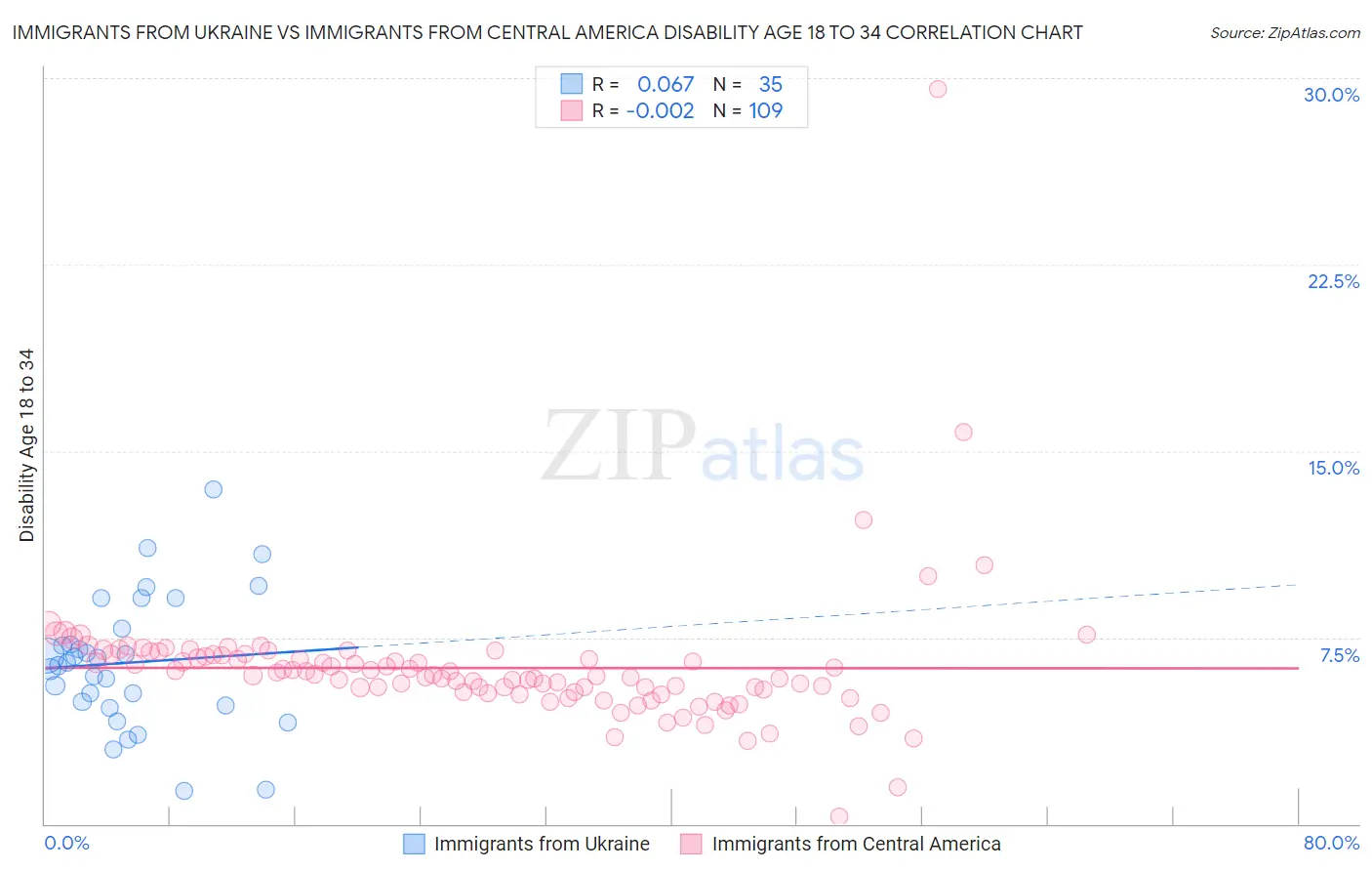 Immigrants from Ukraine vs Immigrants from Central America Disability Age 18 to 34