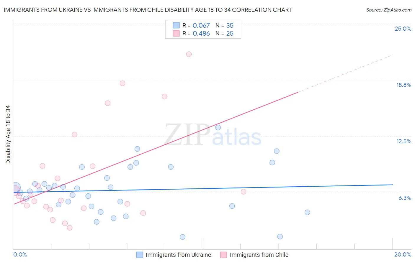 Immigrants from Ukraine vs Immigrants from Chile Disability Age 18 to 34