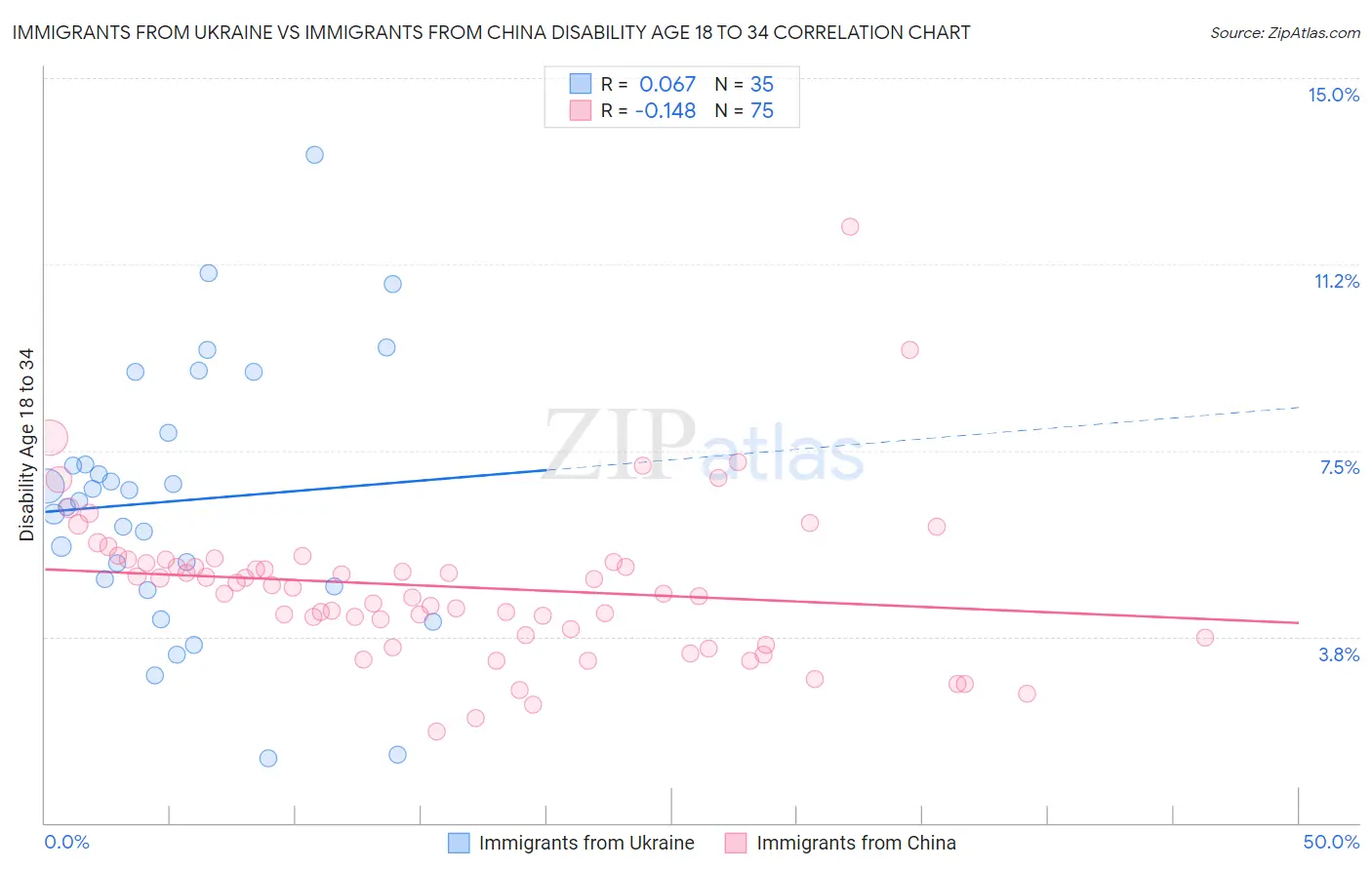 Immigrants from Ukraine vs Immigrants from China Disability Age 18 to 34