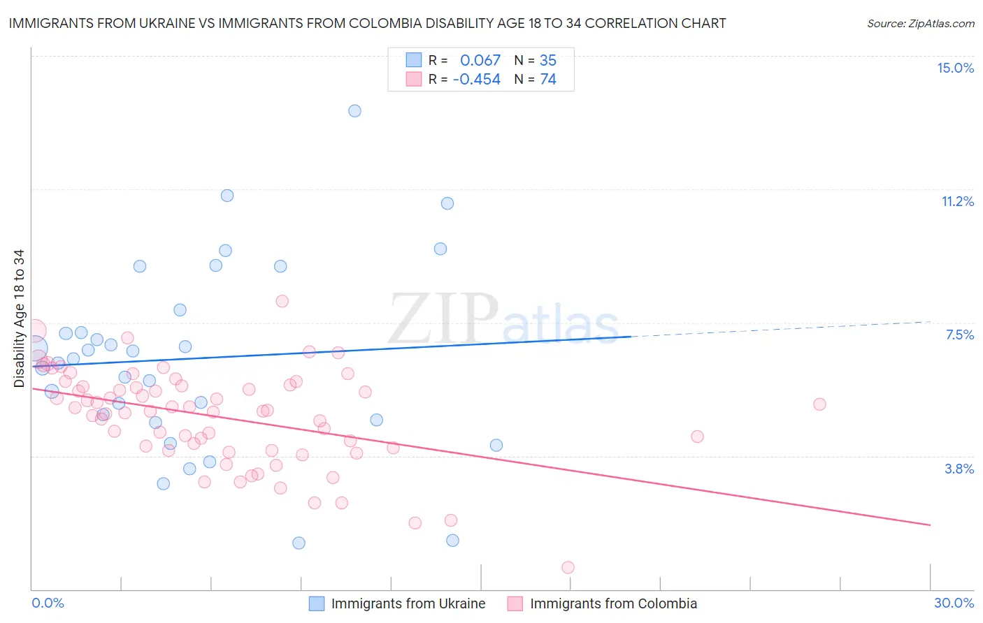 Immigrants from Ukraine vs Immigrants from Colombia Disability Age 18 to 34