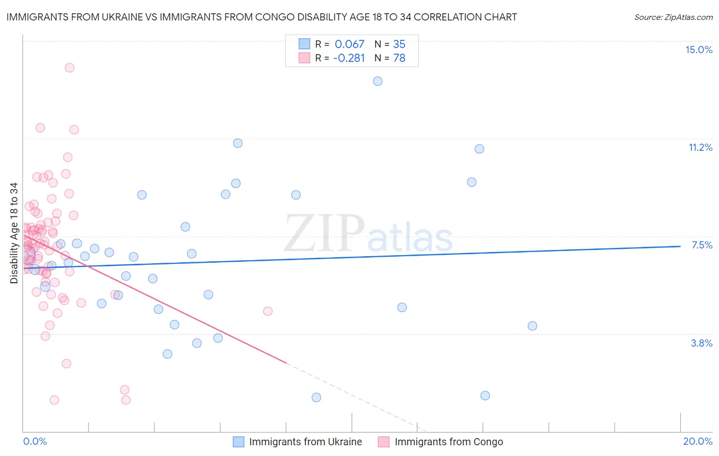 Immigrants from Ukraine vs Immigrants from Congo Disability Age 18 to 34