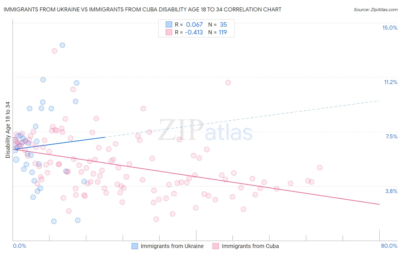 Immigrants from Ukraine vs Immigrants from Cuba Disability Age 18 to 34