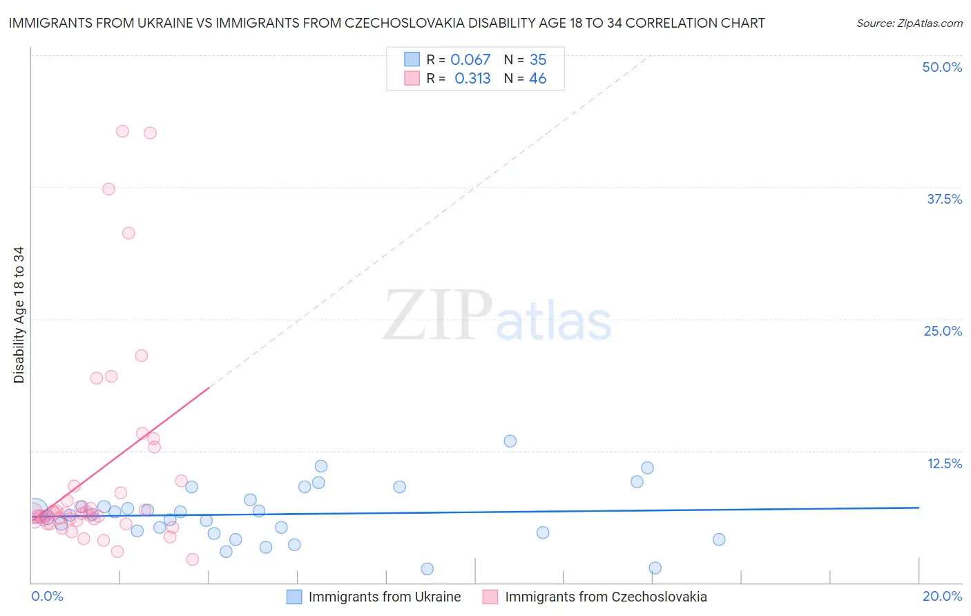 Immigrants from Ukraine vs Immigrants from Czechoslovakia Disability Age 18 to 34