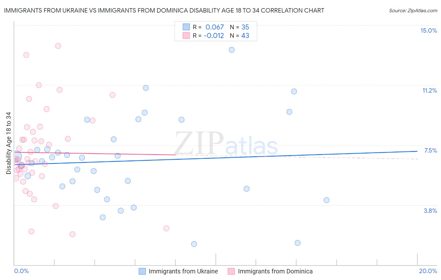 Immigrants from Ukraine vs Immigrants from Dominica Disability Age 18 to 34
