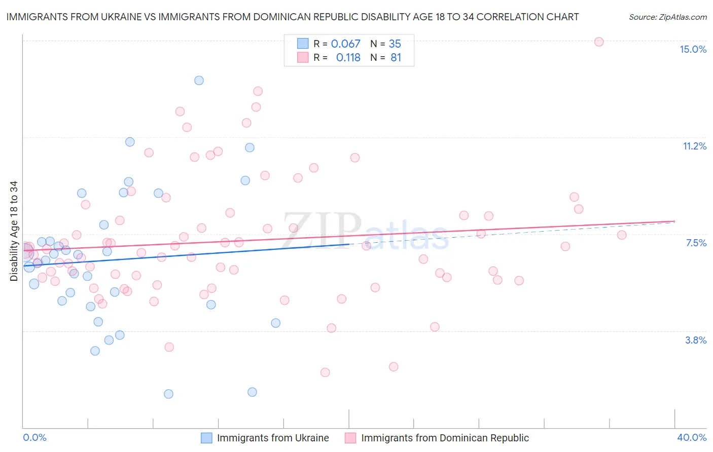 Immigrants from Ukraine vs Immigrants from Dominican Republic Disability Age 18 to 34