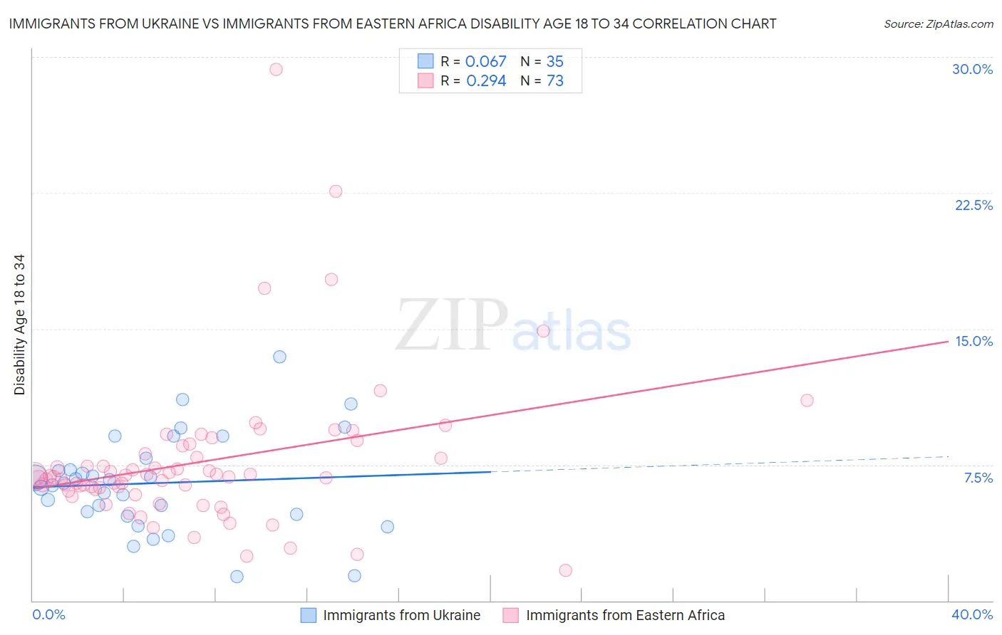 Immigrants from Ukraine vs Immigrants from Eastern Africa Disability Age 18 to 34