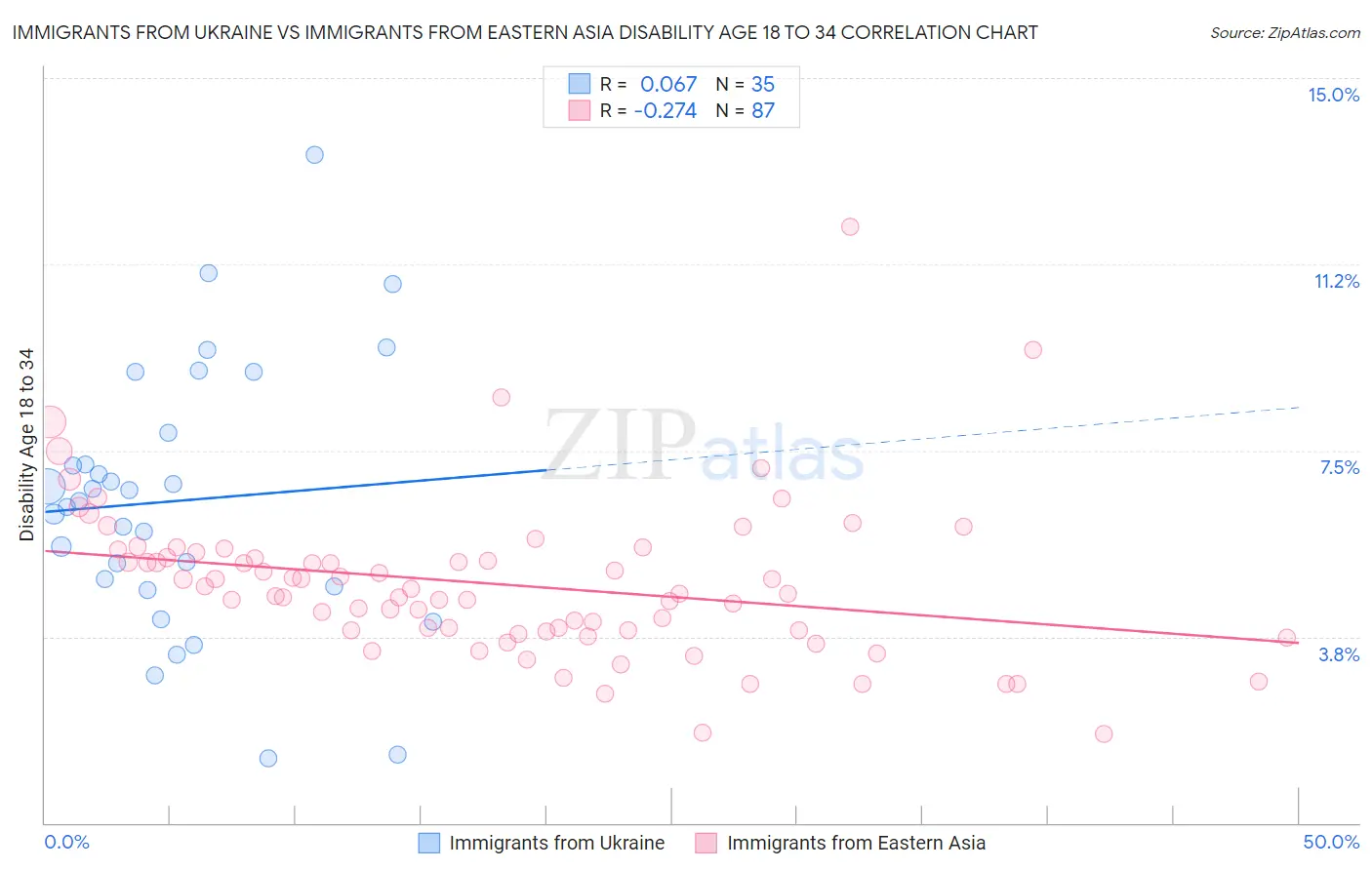 Immigrants from Ukraine vs Immigrants from Eastern Asia Disability Age 18 to 34