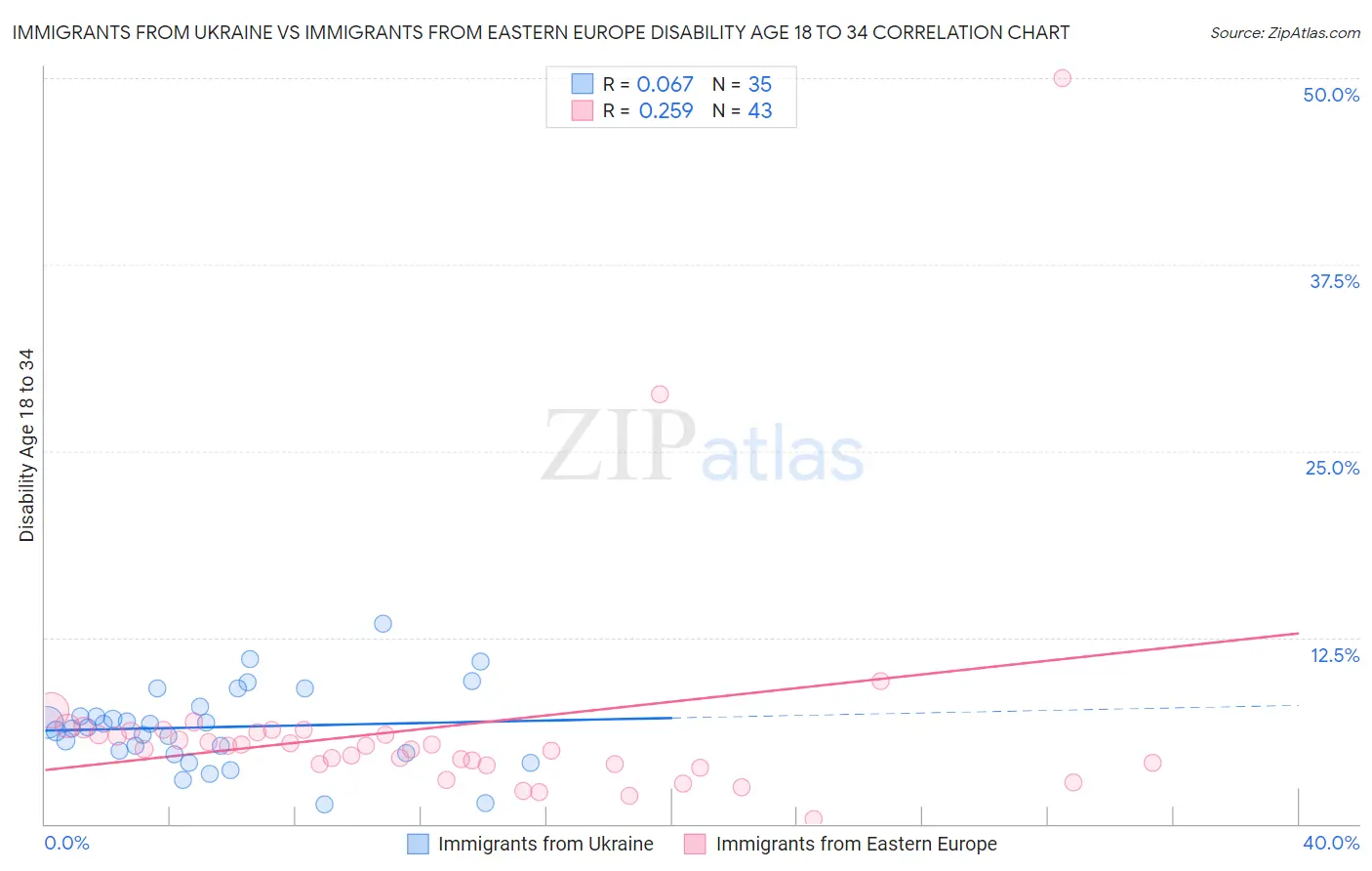 Immigrants from Ukraine vs Immigrants from Eastern Europe Disability Age 18 to 34