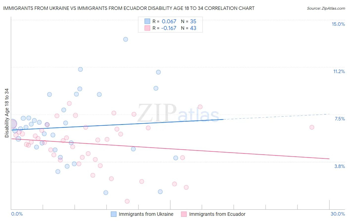 Immigrants from Ukraine vs Immigrants from Ecuador Disability Age 18 to 34