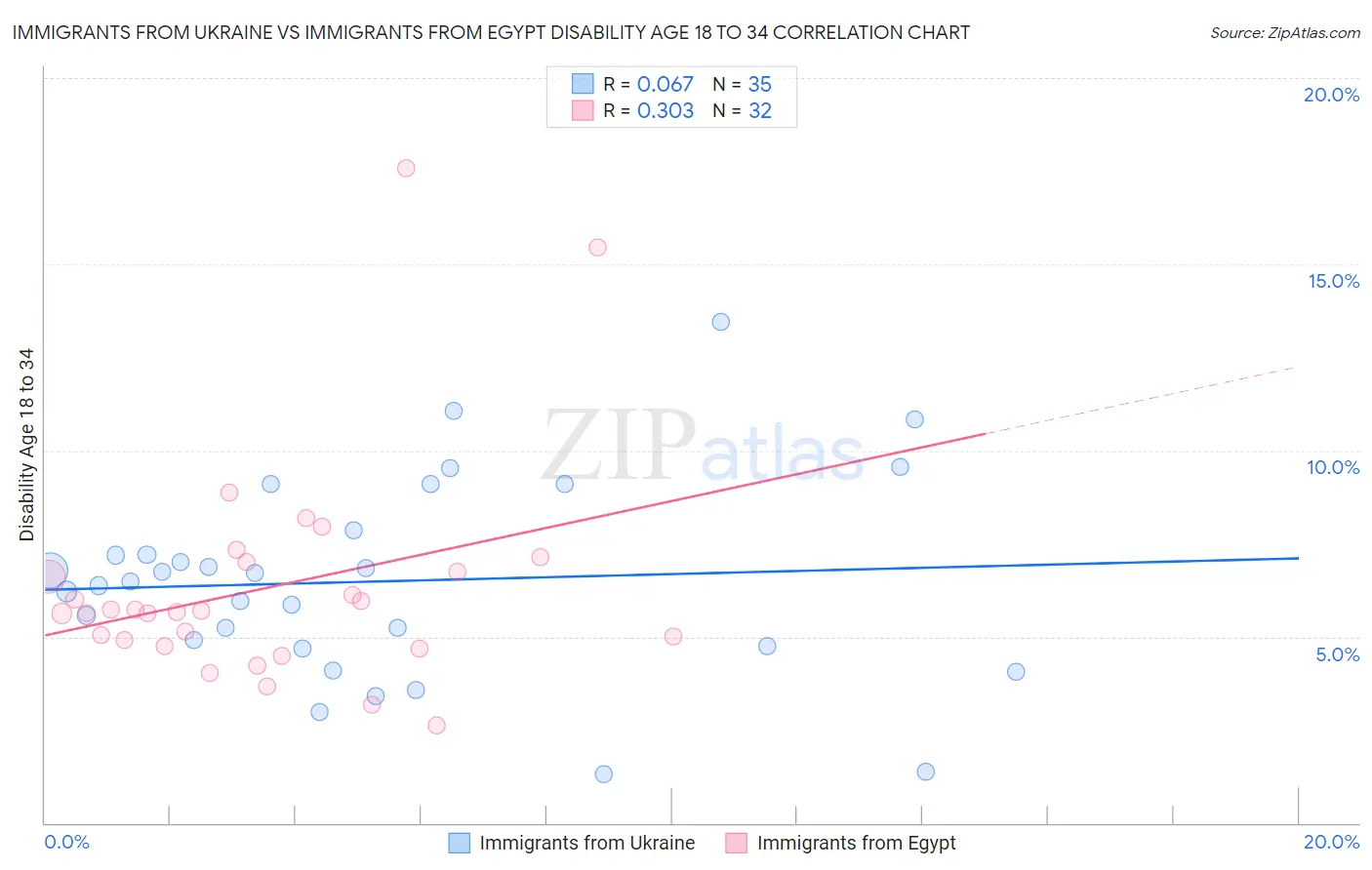 Immigrants from Ukraine vs Immigrants from Egypt Disability Age 18 to 34