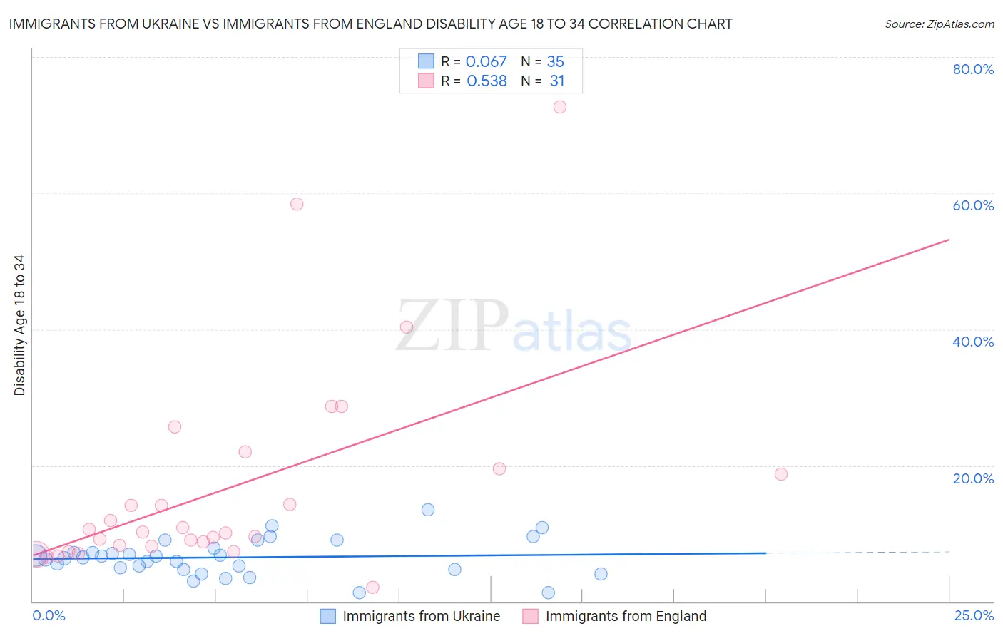 Immigrants from Ukraine vs Immigrants from England Disability Age 18 to 34
