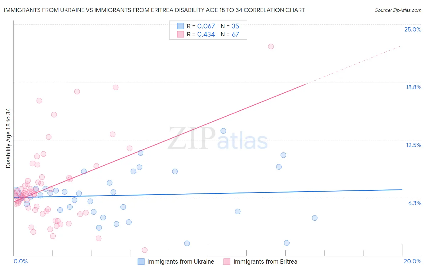 Immigrants from Ukraine vs Immigrants from Eritrea Disability Age 18 to 34