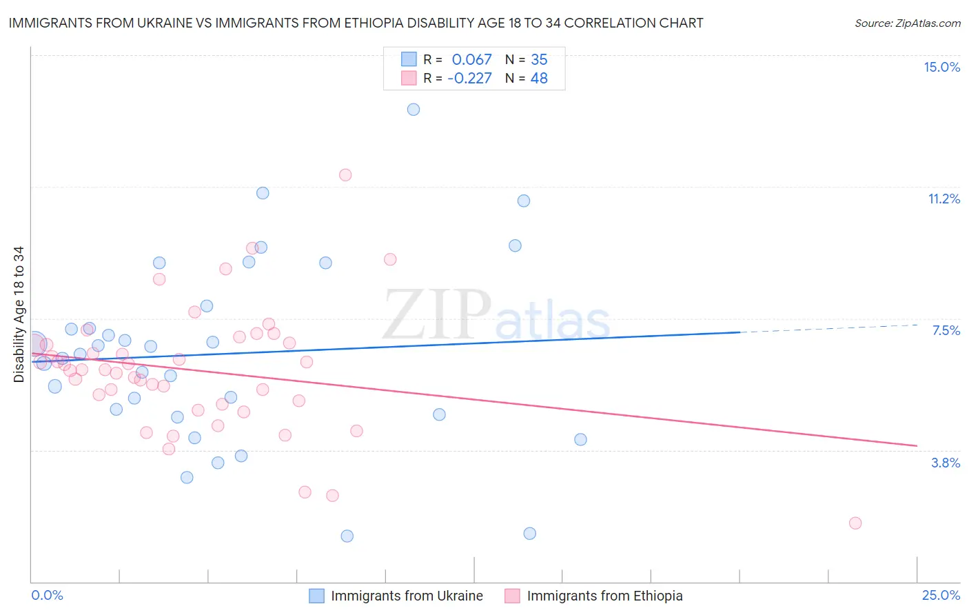 Immigrants from Ukraine vs Immigrants from Ethiopia Disability Age 18 to 34