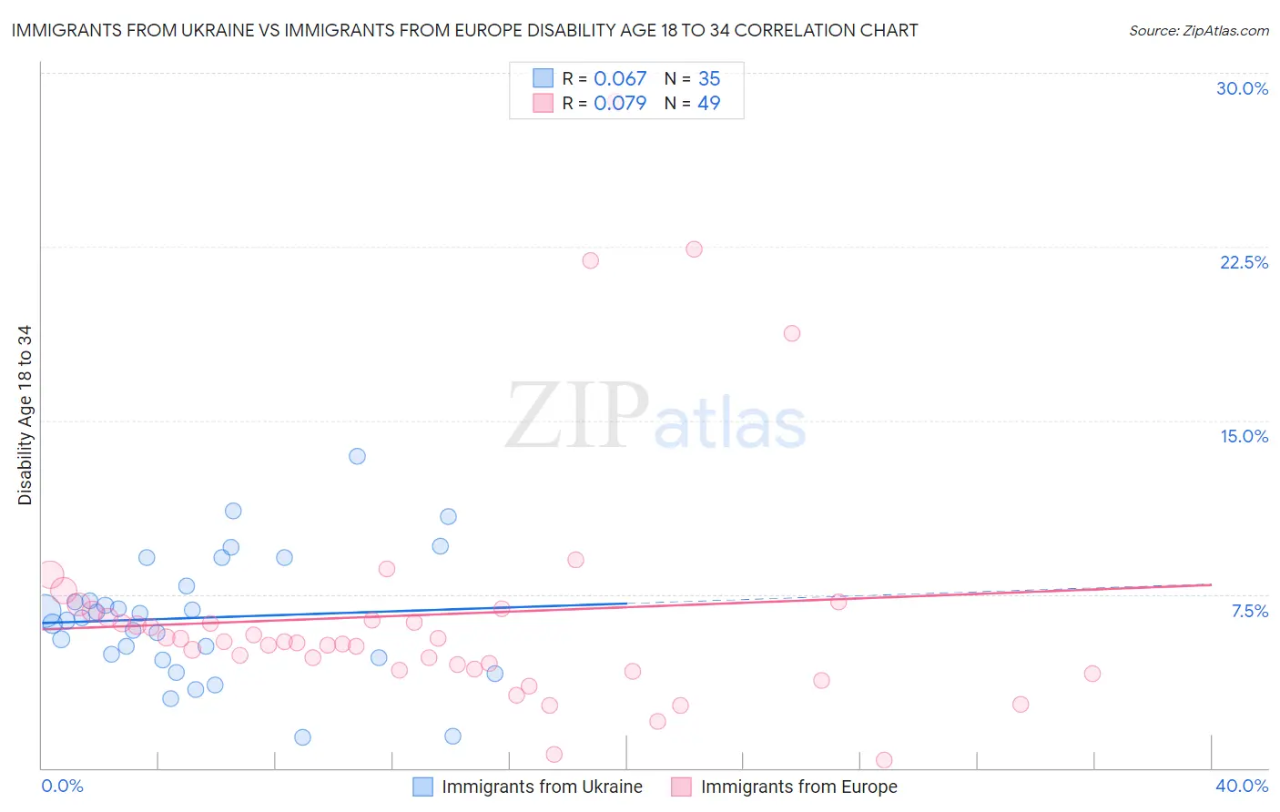 Immigrants from Ukraine vs Immigrants from Europe Disability Age 18 to 34