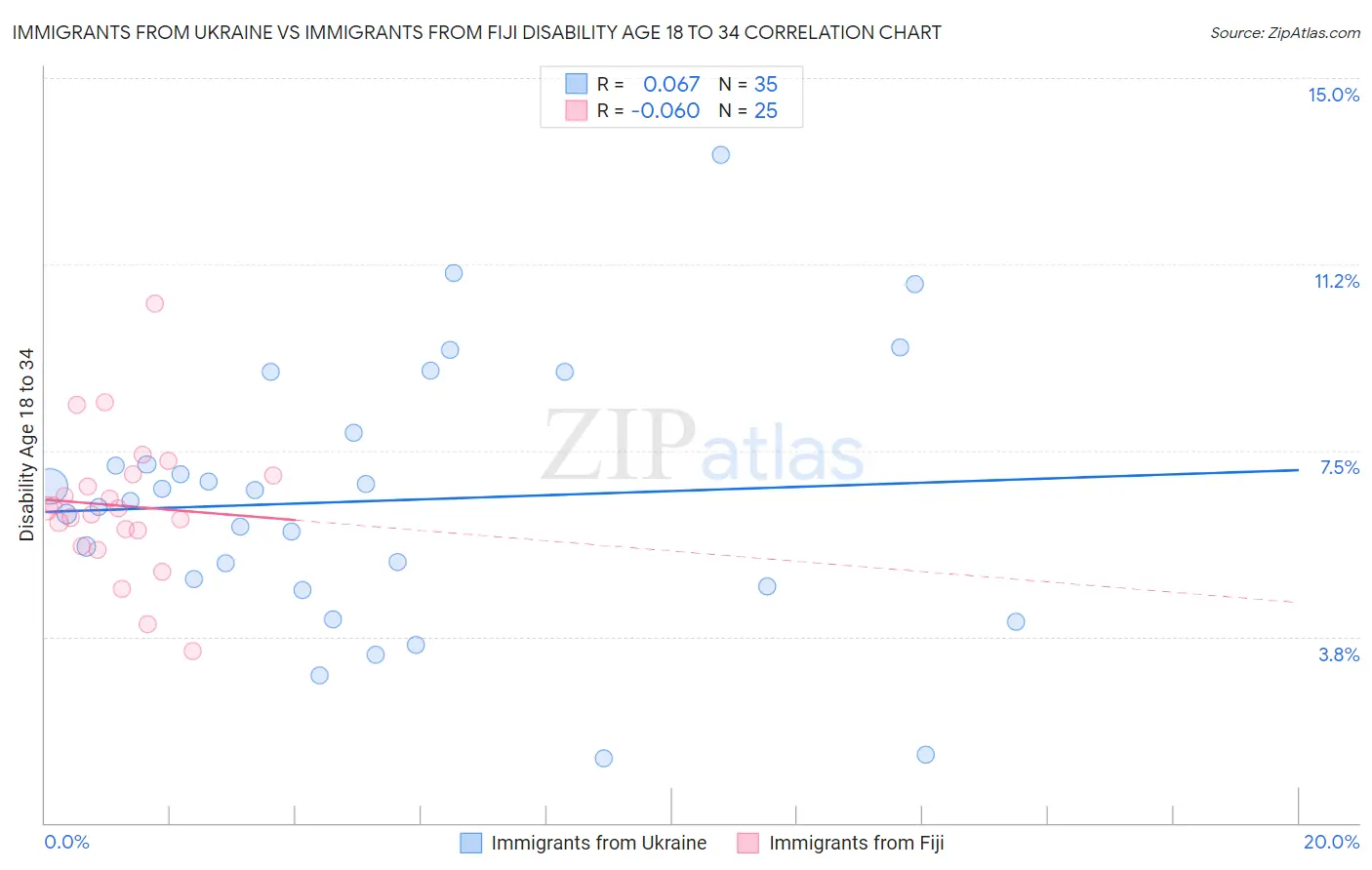 Immigrants from Ukraine vs Immigrants from Fiji Disability Age 18 to 34