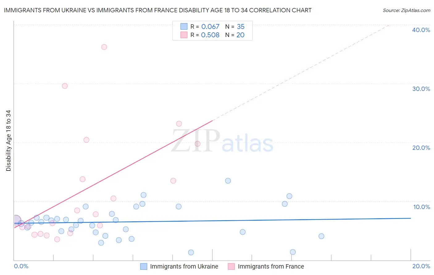 Immigrants from Ukraine vs Immigrants from France Disability Age 18 to 34