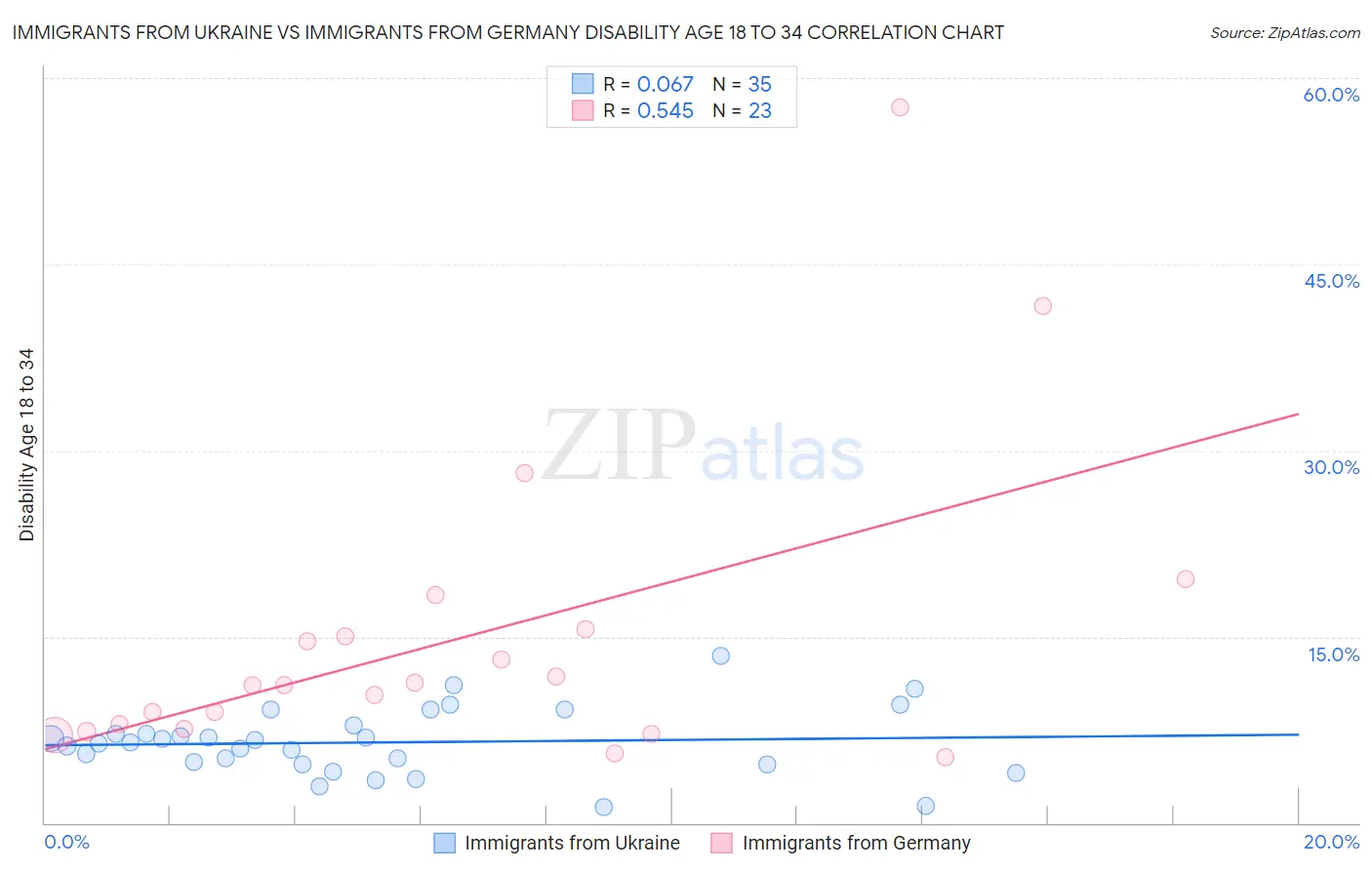 Immigrants from Ukraine vs Immigrants from Germany Disability Age 18 to 34